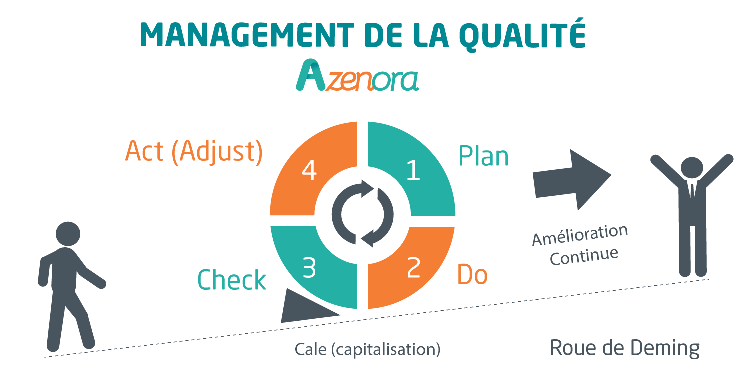 Schema-AZENORA-250x500-MANAGEMENT-QUALITE-Roue-Deming-PDCA-2021